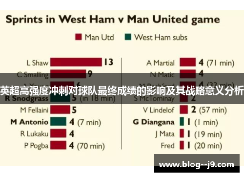 英超高强度冲刺对球队最终成绩的影响及其战略意义分析
