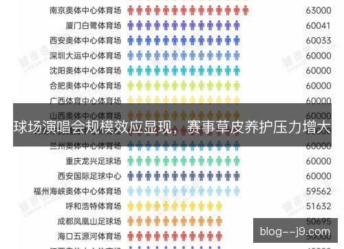 球场演唱会规模效应显现，赛事草皮养护压力增大